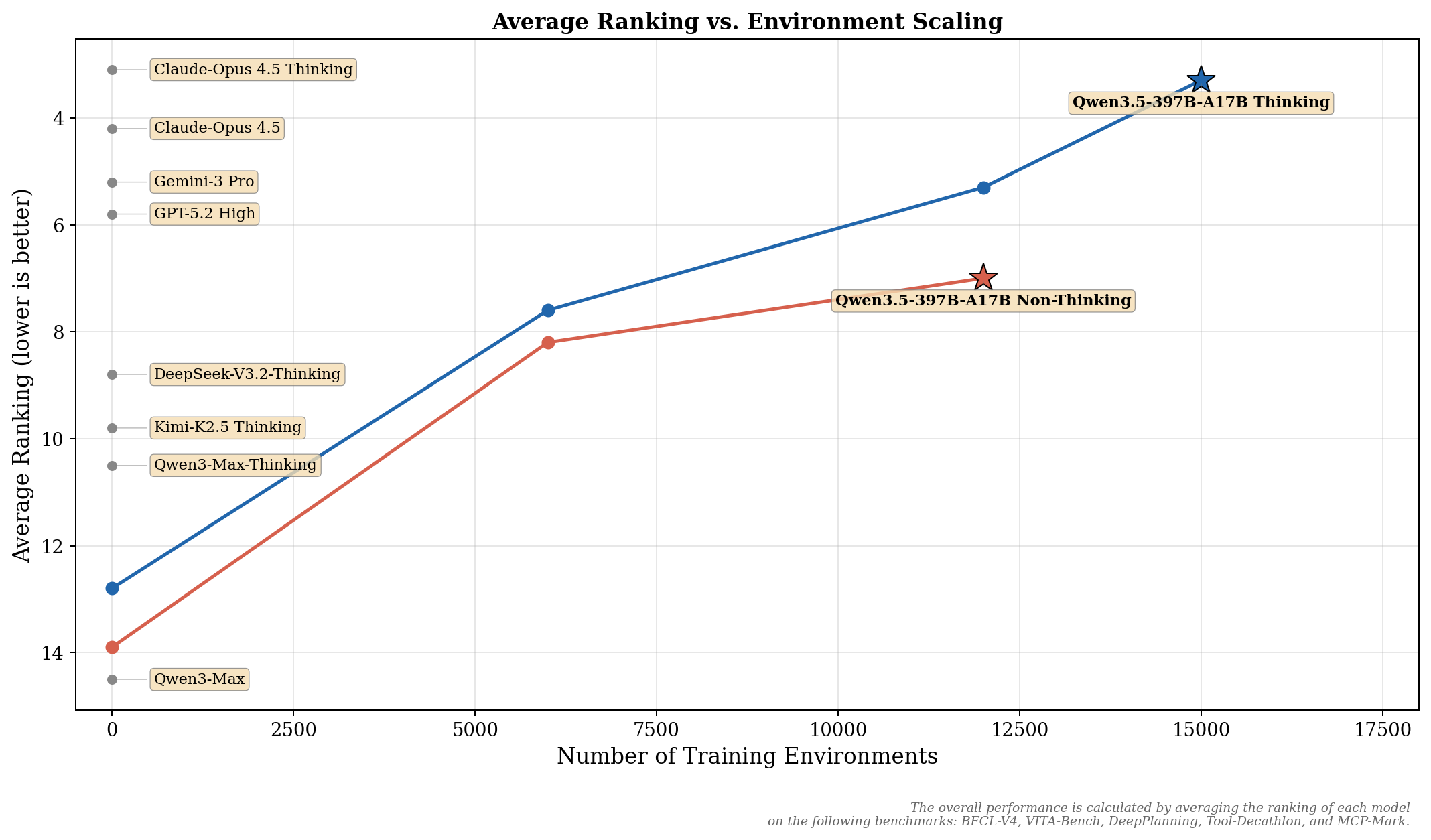 Benchmark chart showing model ranking improving as training environments scale